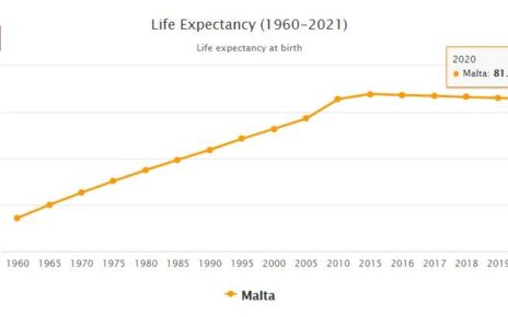 Malta Life Expectancy 2021