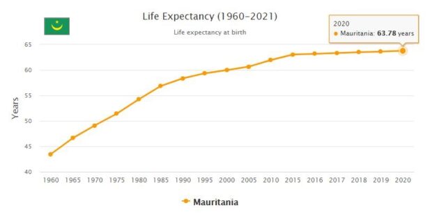 Mauritania Life Expectancy 2021