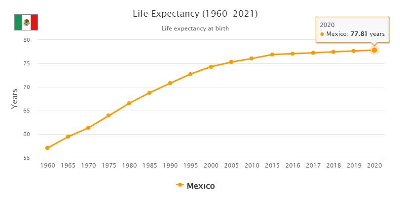 Mexico Life Expectancy 2021