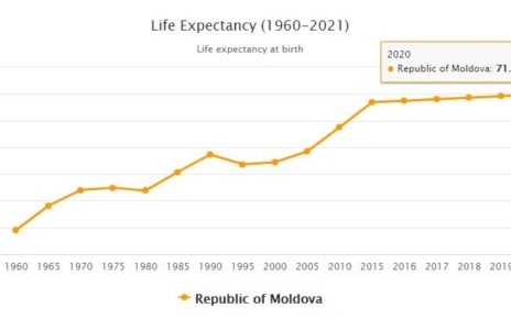 Moldova Life Expectancy 2021