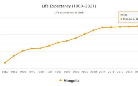 Mongolia Life Expectancy 2021