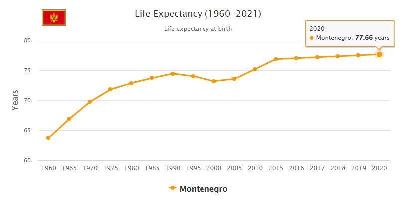 Montenegro Life Expectancy 2021