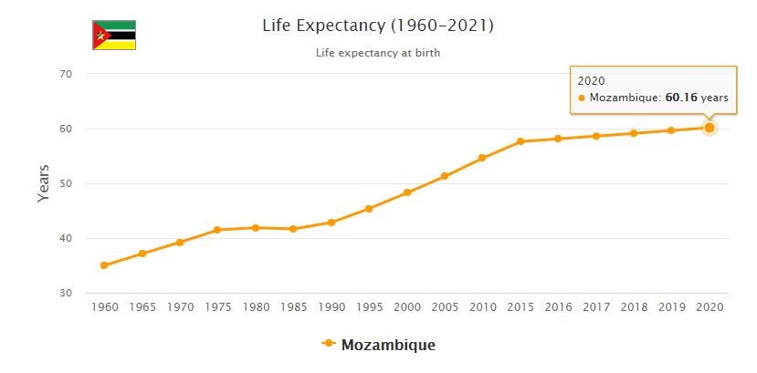 Mozambique Life Expectancy 2021