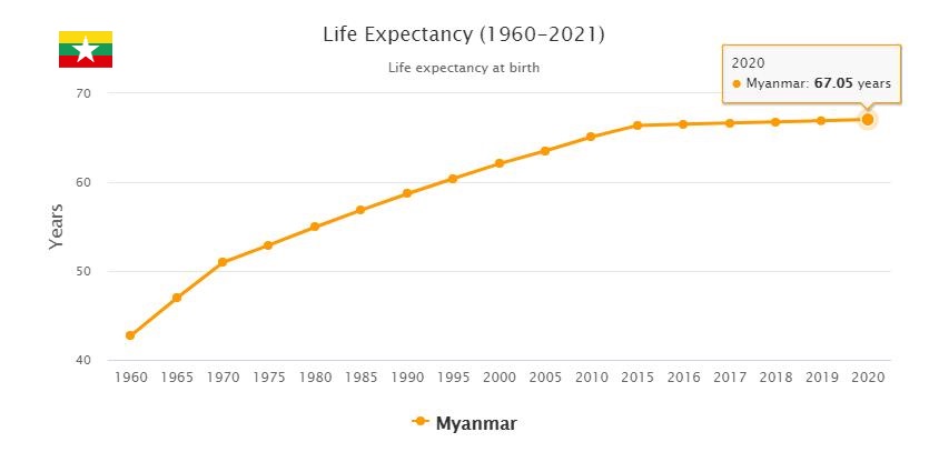 Myanmar Life Expectancy 2021