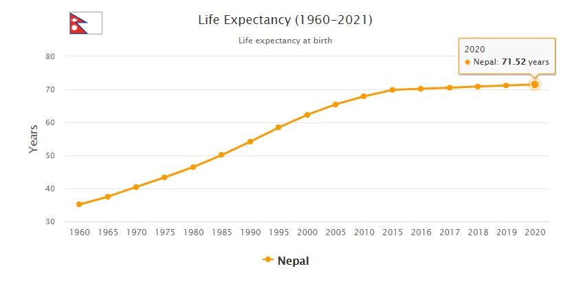 Nepal Life Expectancy 2021