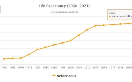 Netherlands Life Expectancy 2021