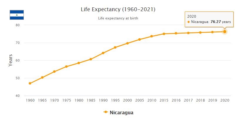 Nicaragua Life Expectancy 2021