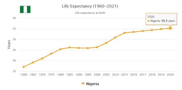 Nigeria Life Expectancy 2021