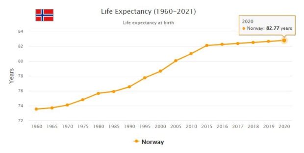Norway Life Expectancy 2021