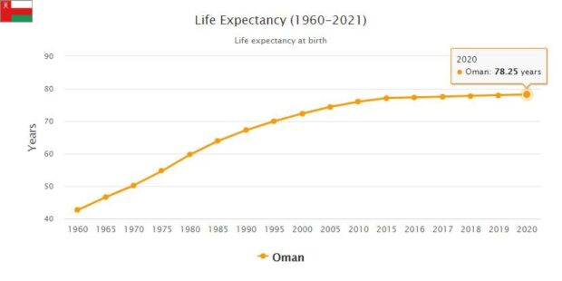 Oman Life Expectancy 2021