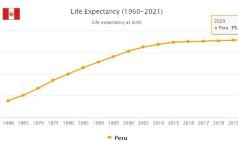 Peru Life Expectancy 2021