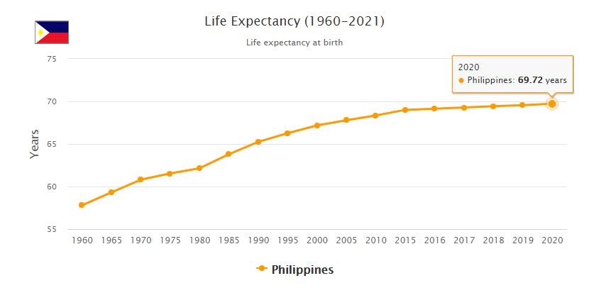 Philippines Life Expectancy 2021