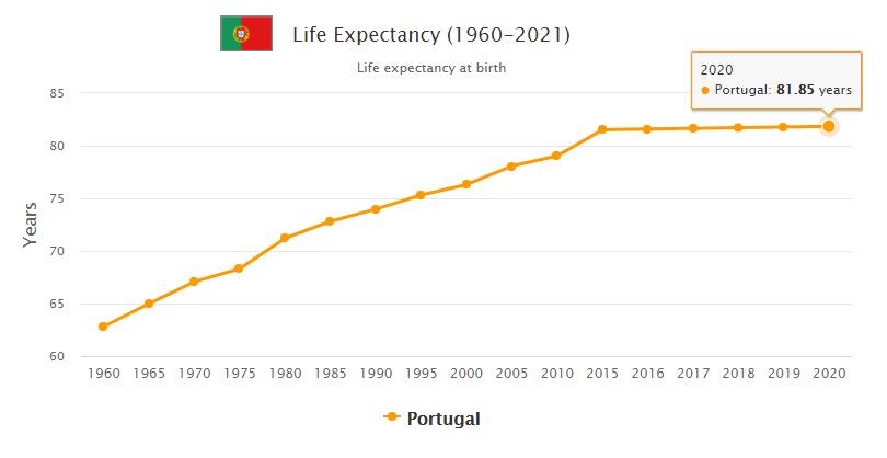 Portugal Life Expectancy 2021