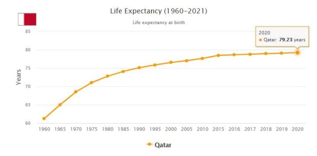 Qatar Life Expectancy 2021
