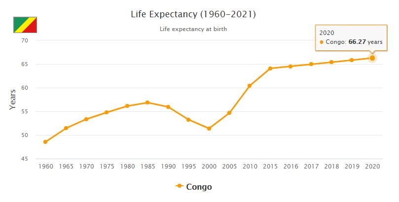 Republic of the Congo Life Expectancy 2021