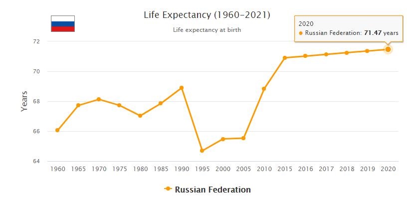 Russia Life Expectancy 2021