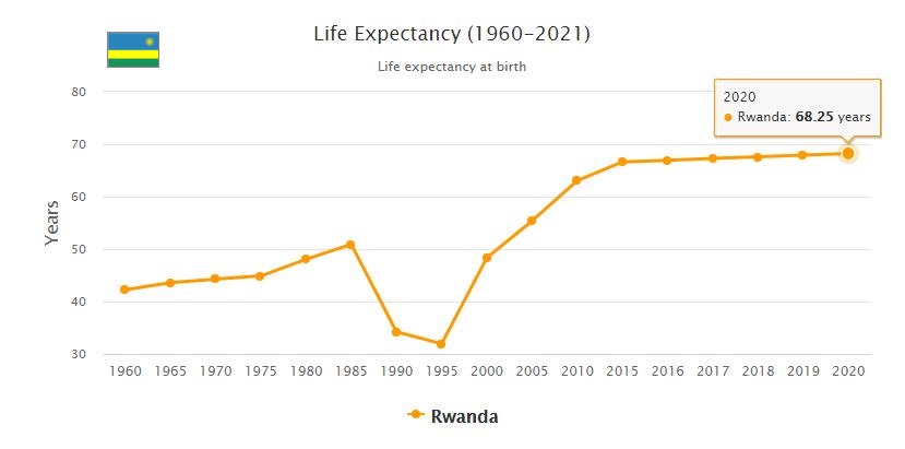 Rwanda Life Expectancy 2021
