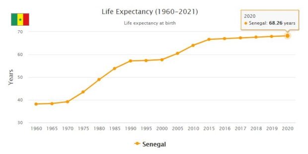 Senegal Life Expectancy 2021