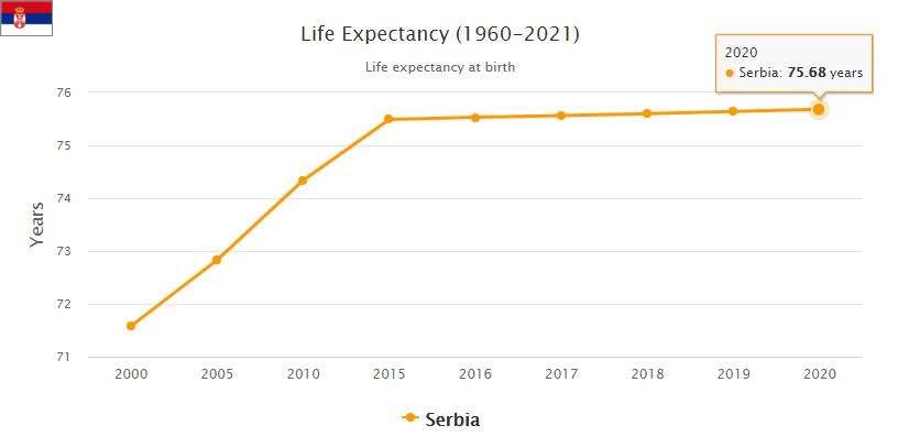 Serbia Life Expectancy 2021