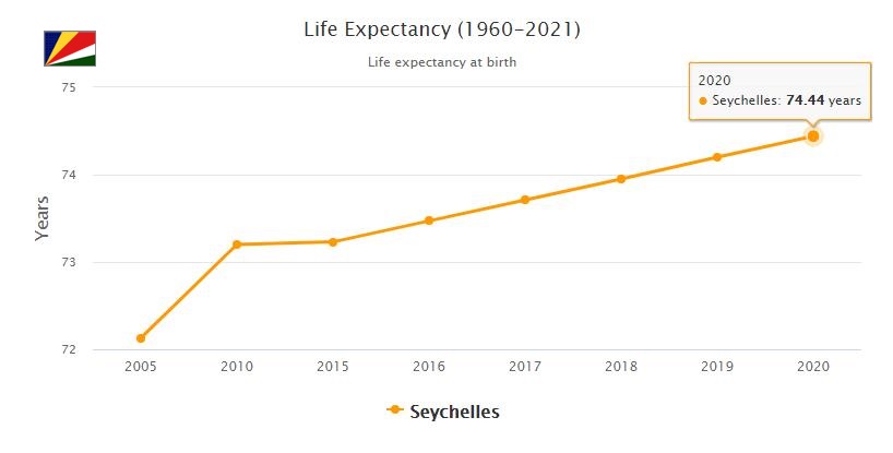 Seychelles Life Expectancy 2021