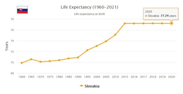 Slovakia Life Expectancy 2021