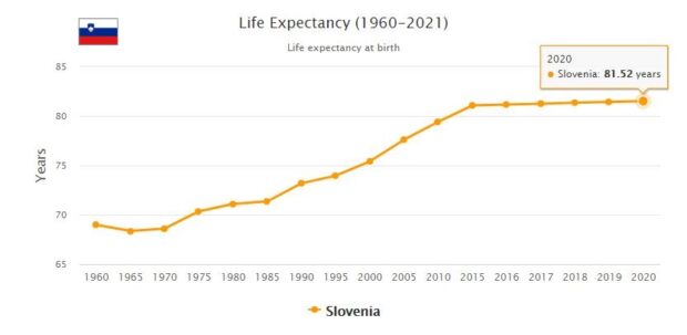 Slovenia Life Expectancy 2021