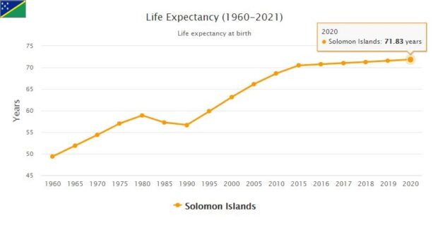 Solomon Islands Life Expectancy 2021