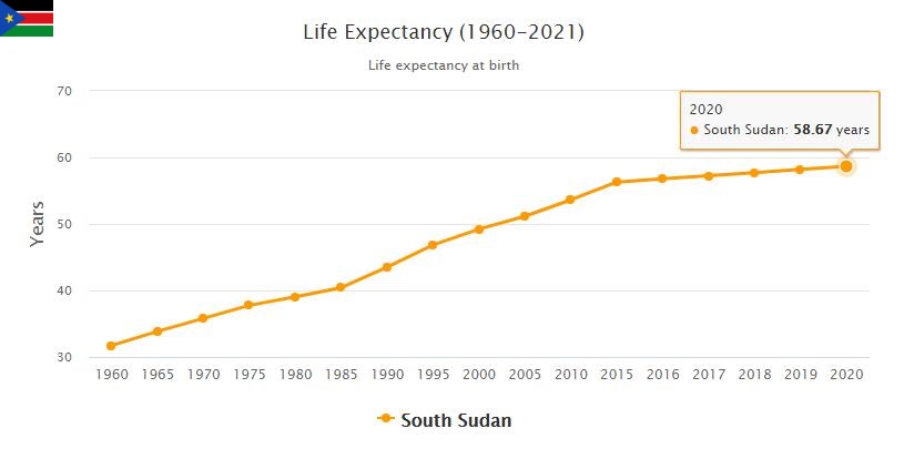 South Sudan Life Expectancy 2021
