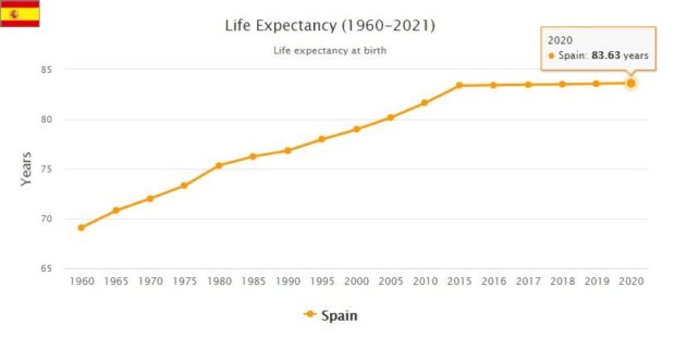 Spain Life Expectancy 2021