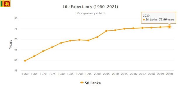 Sri Lanka Life Expectancy 2021