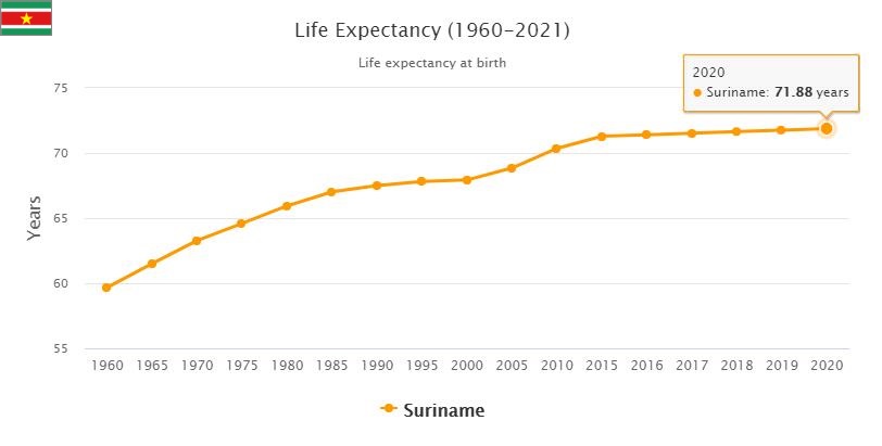 Suriname Life Expectancy 2021