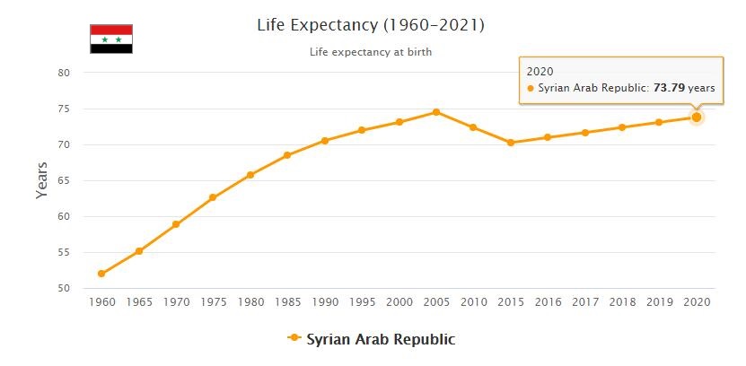 Syria Life Expectancy 2021