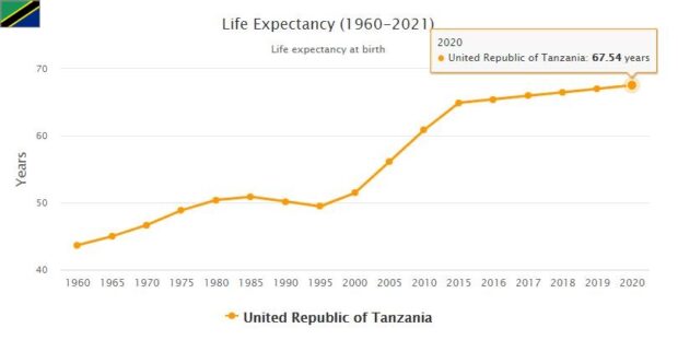 Tanzania Life Expectancy 2021