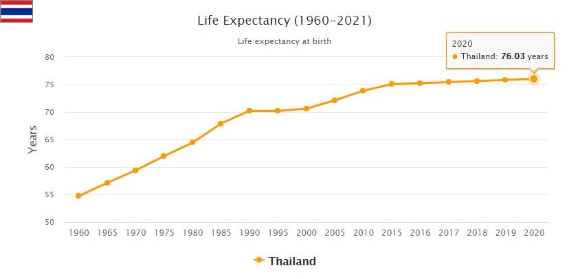 Thailand Life Expectancy 2021