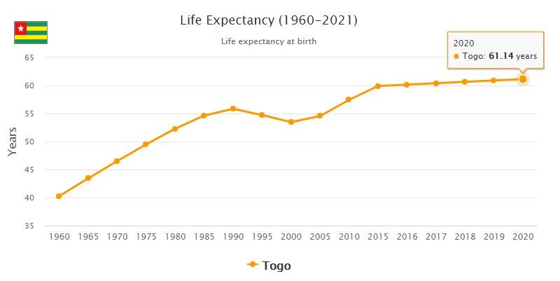 Togo Life Expectancy 2021