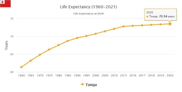 Tonga Life Expectancy 2021