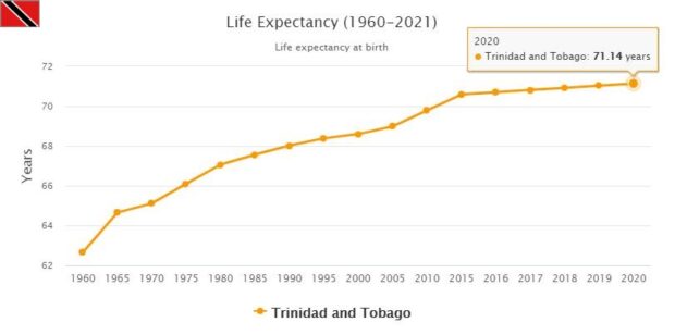 Trinidad and Tobago Life Expectancy 2021