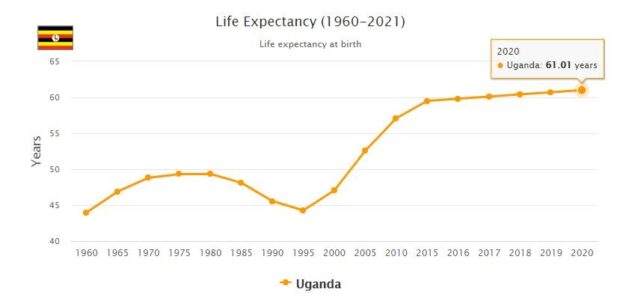 Uganda Life Expectancy 2021