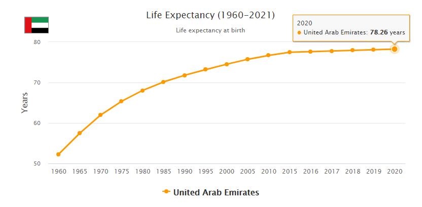United Arab Emirates Life Expectancy 2021