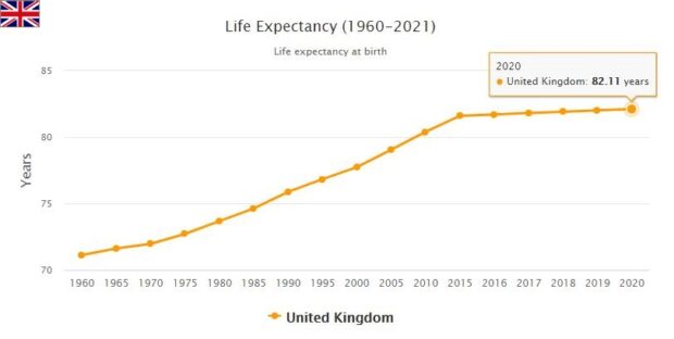 United Kingdom Life Expectancy 2021