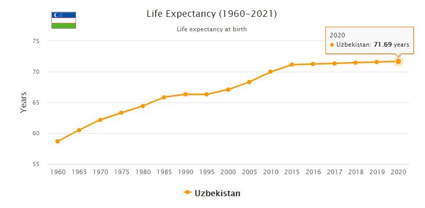 Uzbekistan Life Expectancy 2021