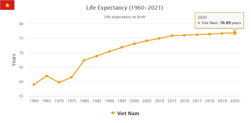 Vietnam Life Expectancy 2021