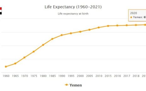 Yemen Life Expectancy 2021